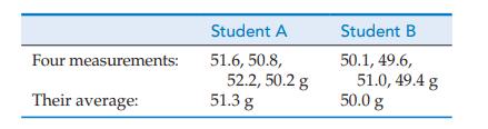 Four measurements: Their average: Student A 51.6, 50.8, 52.2, 50.2 g 51.3 g Student B 50.1, 49.6, 51.0, 49.4