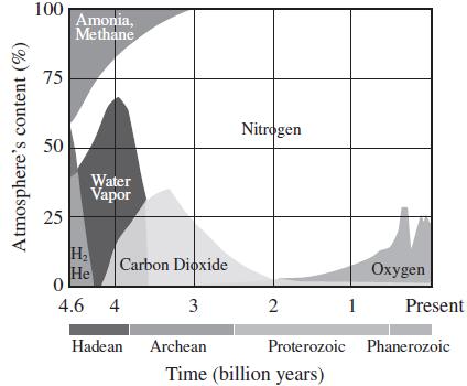 Atmosphere's content (%) 100 75 50 25 Amonia, Methane Water Vapor H He Carbon Dioxide 0 4.6 4 Hadean 3