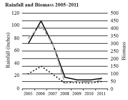 Rainfall and Biomass 2005-2011 120 Rainfall (inches) 100 807 60 40 20 0 2005 2006 2007 2008 2009 2010 2011