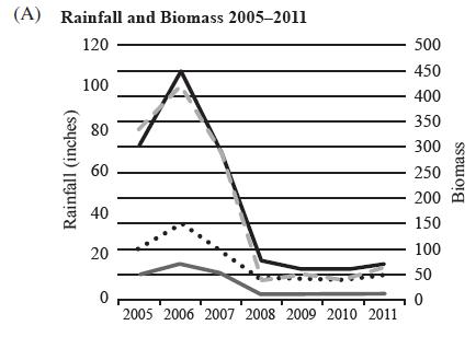 (A) Rainfall and Biomass 2005-2011 120 Rainfall (inches) 100 807 60 40 20 0 2005 2006 2007 2008 2009 2010