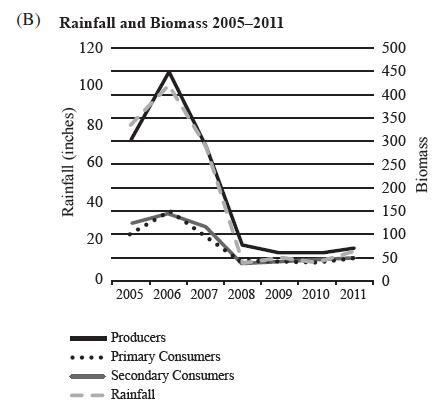 (B) Rainfall and Biomass 2005-2011 120 Rainfall (inches) 100 80 60 40 20 7 0. 2005 2006 2007 2008 2009 2010