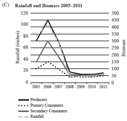 (C) Rainfall and Biomass 2005-2011 120 Rainfall (inches) 100 80 7 60 40 20 0 H 2005 2006 2007 2008 2009 2010