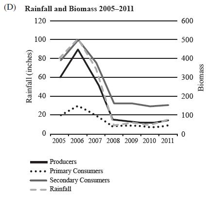 (D) Rainfall and Biomass 2005-2011 120 Rainfall (inches) 100 80- 60 40 20 0 2005 2006 2007 2008 2009 2010