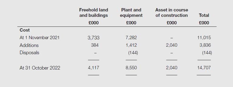 Cost At 1 November 2021 Additions Disposals At 31 October 2022 Freehold land and buildings 000 3,733 384