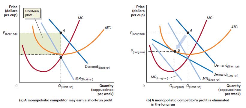 Price (dollars per cup) profit P(Short run) Short-run Q(Short run) MC ATC Demand (Short run) MR(Short run)