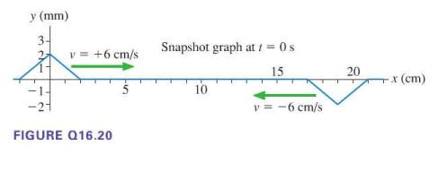 y (mm) 3. v = +6 cm/s FIGURE Q16.20 Snapshot graph at 1 = 0 s 15 10 v = -6 cm/s 20 Tx (cm)