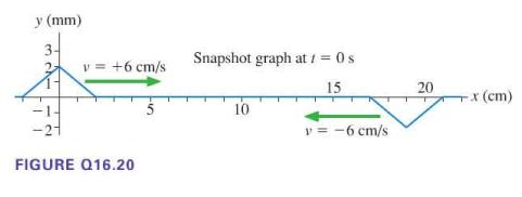 y (mm) 3- v = +6 cm/s FIGURE Q16.20 5 Snapshot graph at 1 = 0 s 15 10 v=-6 cm/s 20 -x (cm)