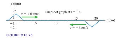 y (mm) 3- c v = +6 cm/s FIGURE Q16.20 Snapshot graph at t=0 s 15 10 v=-6 cm/s 20 +x (cm)