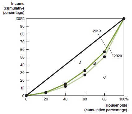 Income (cumulative percentage) 100% 90 80 70 60 50 40 30 20 10 0 IT 0 20 40 A 60 2019 m 00 C 80 2020 100%