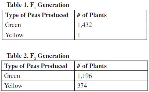 Table 1. F, Generation Type of Peas Produced Green Yellow Table 2. F, Generation Type of Peas Produced Green