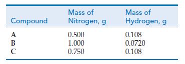 Compound A B C  Mass of Nitrogen, g 0.500 1.000 0.750 Mass of Hydrogen, g 0.108 0.0720 0.108