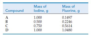 Compound A B C D Mass of lodine, g 1.000 0.500 0.750 1.000 Mass of Fluorine, g 0.1497 0.2246 0.5614 1.0480