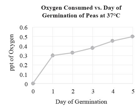 ppt of Oxygen 0.6 0.5 0.4 0.3 0.2 0.1 0 0 Oxygen Consumed vs. Day of Germination of Peas at 37C 1 2 3 Day of