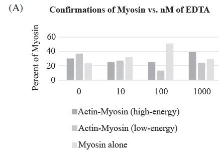 (A) Percent of Myosin Confirmations of Myosin vs. nM of EDTA 60 40 20 0 0 10 100 Actin-Myosin (high-energy)