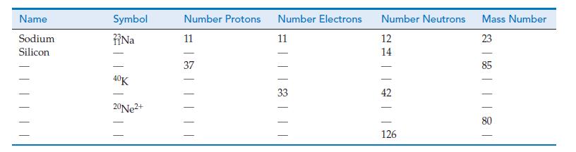 Name Sodium Silicon Symbol Na 40K - 20Ne+ Number Protons Number Electrons 11 37 11 33 Number Neutrons 12 14