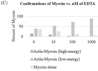 (C) Percent of Myosin Confirmations of Myosin vs. nM of EDTA 100 50 0 0 10 1| + 1000 100 Actin-Myosin