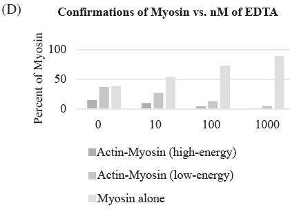 (D) Percent of Myosin Confirmations of Myosin vs. nM of EDTA 100 50 0 0 10 J H 100 Actin-Myosin (high-energy)