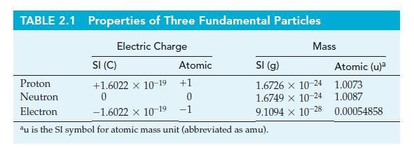 TABLE 2.1 Properties of Three Fundamental Particles Electric Charge SI (C) +1.6022 x 10-19 +1 0 Atomic Mass