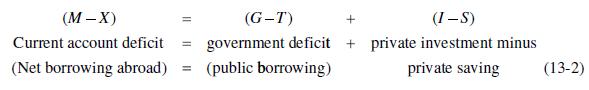(M-X) Current account deficit (Net borrowing abroad) (G-T) (I-S) government deficit + private investment