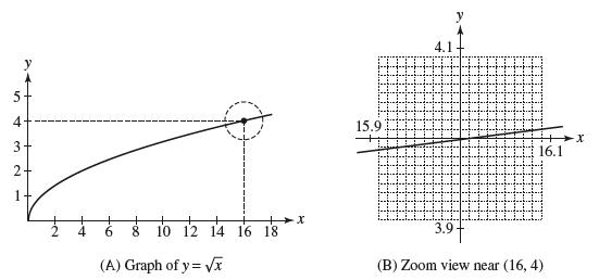 5 4 3 N P 10 12 14 16 18 (A) Graph of y=x X 15.9 4.1 ++X 16.1 3.9 (B) Zoom view near (16,4)
