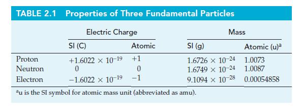 TABLE 2.1 Properties of Three Fundamental Particles Electric Charge Atomic Mass SI (C) Proton +1.6022 x 10-19