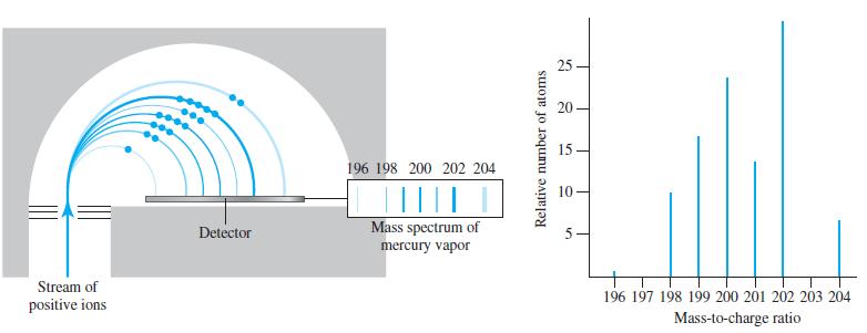 Stream of positive ions Detector 196 198 200 202 204 ||||| | Mass spectrum of mercury vapor Relative number