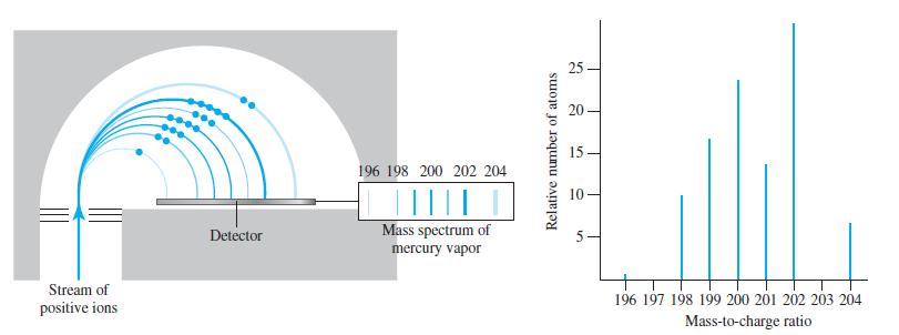 Stream of positive ions Detector 196 198 200 202 204 ||||| || Mass spectrum of mercury vapor Relative number