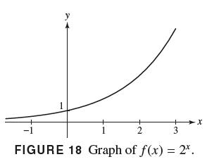 1 + 2 -1 3 FIGURE 18 Graph of f(x) = 2*. X