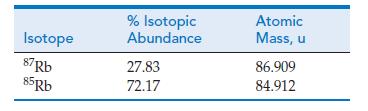 Isotope 87Rb 85Rb % Isotopic Abundance 27.83 72.17 Atomic Mass, u 86.909 84.912