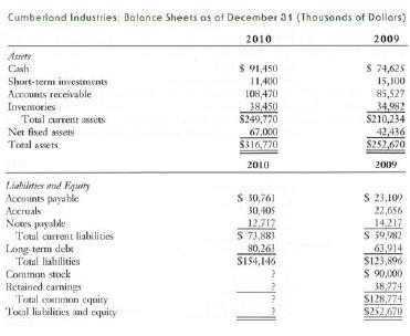 Cumberland Industries: Balance Sheets as of December 31 (Thousands of Dollars) 2010 2009 Assets Cash