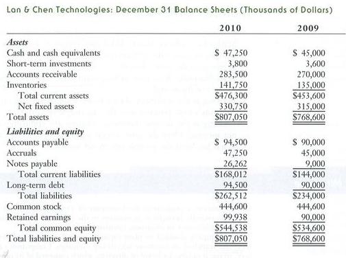 Lan & Chen Technologies: December 31 Balance Sheets (Thousands of Dollars) 2010 Assets Cash and cash
