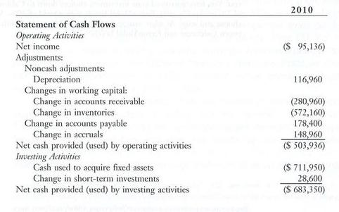 Statement of Cash Flows Operating Activities Net income Adjustments: Noncash adjustments: Depreciation