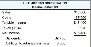 HEIR JORDAN CORPORATION Income Statement Sales Costs Taxable income Taxes (35%) Net income Dividends Addition
