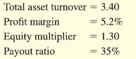 Total asset turnover Profit margin Equity multiplier Payout ratio = 3.40 = 5.2% = 1.30 = 35%
