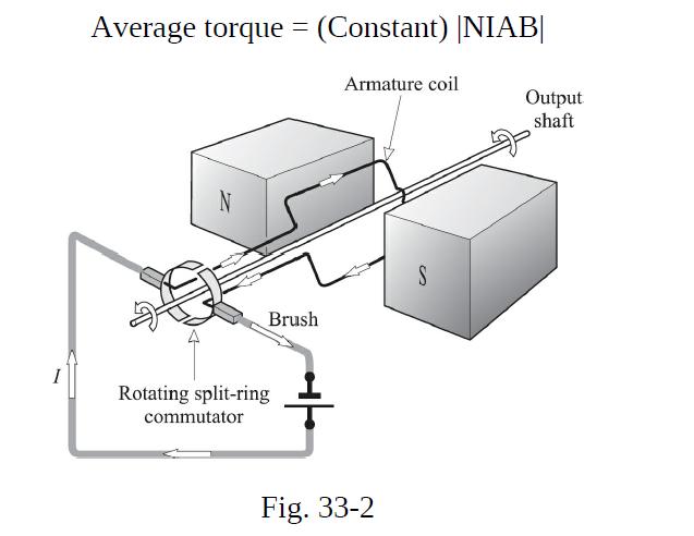 Average torque = (Constant) |NIAB| Armature coil N Brush Rotating split-ring commutator Fig. 33-2 S Output