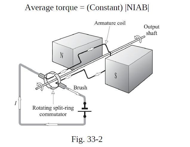 Average torque = (Constant) |NIAB| N Brush Rotating split-ring commutator Armature coil Fig. 33-2 S Output