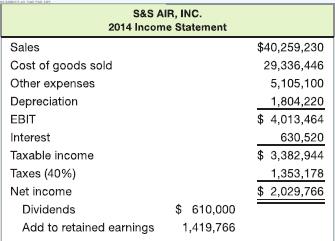 S&S AIR, INC. 2014 Income Statement Sales Cost of goods sold Other expenses Depreciation EBIT Interest