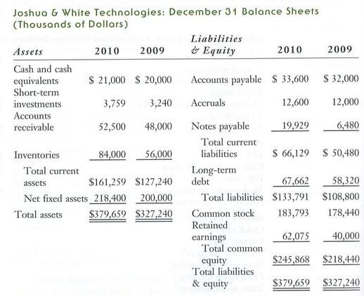 Joshua & White Technologies: December 31 Balance Sheets (Thousands of Dollars) Assets Cash and cash