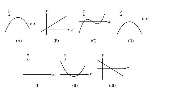 (A) (B) (I) X pl (C) EVN (II) (D) (III)
