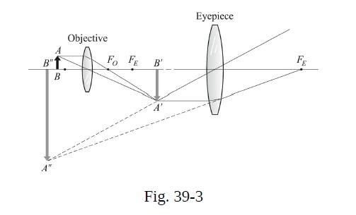 B" A" B Objective Fo FE B' 4 Eyepiece Fig. 39-3 FE