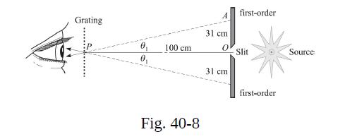 Grating 0 0 100 cm Fig. 40-8 31 cm 0 31 cm first-order Slit first-order Source:
