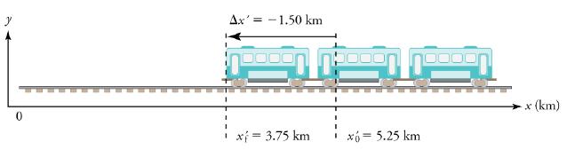 0 Ax'= -1.50 km 0. x = 3.75 km x = 5.25 km x (km)
