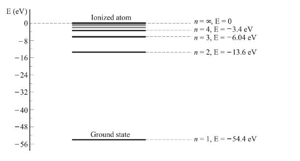 E (EV) o -8 - 16 -24 -32 -40 -48 -56 1 Ionized atom Ground state n = 0, E = 0 n 4, E3.4 eV n-3, E-6.04 eV