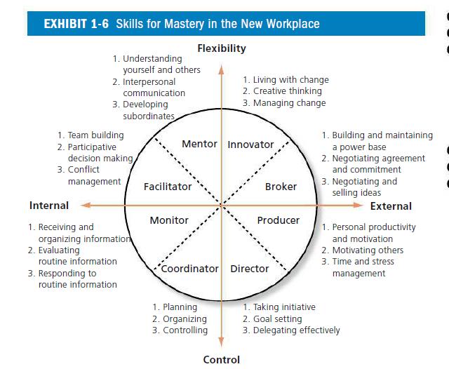 EXHIBIT 1-6 Skills for Mastery in the New Workplace Flexibility 3. Conflict 1. Understanding Internal 1.
