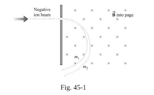 Negative ion beam X X m m Fig. 45-1 X X B into page X