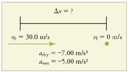 v0 = 30.0 m/s Ax = ? adry = -7.00 m/s awet = -5.00 m/s Uf = 0 m/s
