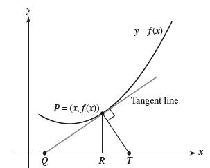 y Q P=(x, f(x)) R y=f(x) Tangent line T -X