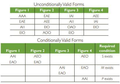 Figure I AAA EAE All EIO Figure I AAI EAO Unconditionally Valid Forms Figure 2 Figure 3 EAE IAI AEE All EIO