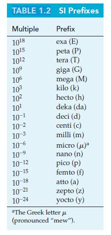 TABLE 1.2 SI Prefixes Multiple Prefix 1018 exa (E) 1015 1012 peta (P) tera (T) giga (G) mega (M) kilo (k) 10