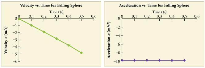 Velocity v (m/s) ny Velocity vs. Time for Falling Sphere Time t (s) 0.1 0.2 0.3 0.4 0.5 0.6 Acceleration a